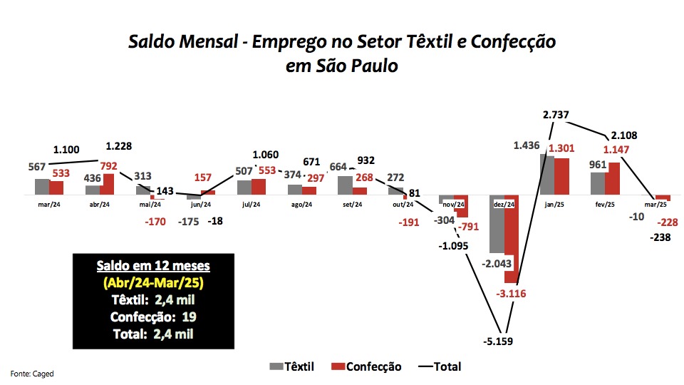 EMPREGOS: alta de 11,8% no 1º trimestre no setor têxtil e de confecção paulista